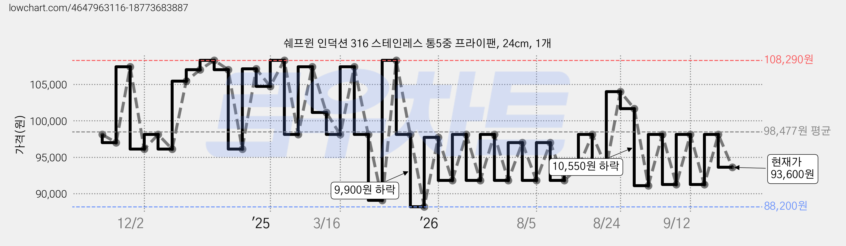 쉐프윈 인덕션 316 스테인레스 통5중 프라이팬, 24cm, 1개 가격 변동 차트, 현재가 93,600원, 관측 최저가 88,200원