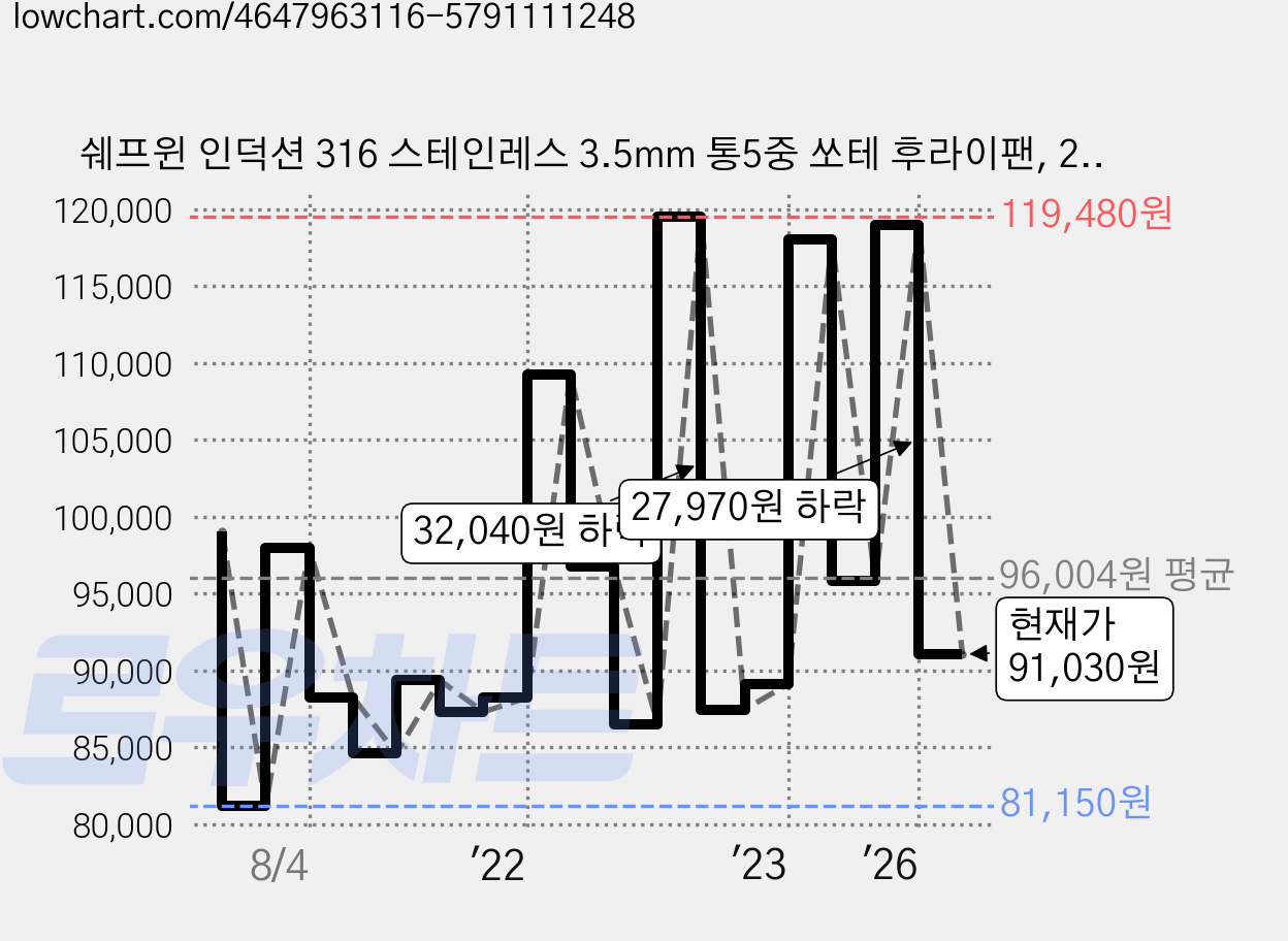 쉐프윈 인덕션 316 스테인레스 3.5mm 통5중 쏘테 후라이팬, 26cm, 1개 가격 변동 차트, 현재가 91,030원, 관측 최저가 81,150원