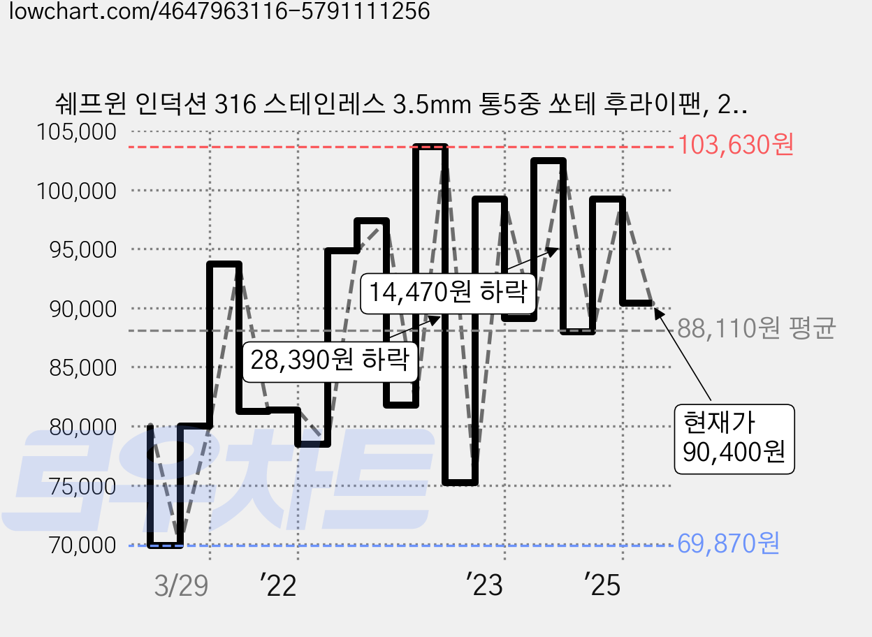 쉐프윈 인덕션 316 스테인레스 3.5mm 통5중 쏘테 후라이팬, 22cm, 1개 가격 변동 차트, 현재가 90,400원, 관측 최저가 69,850원