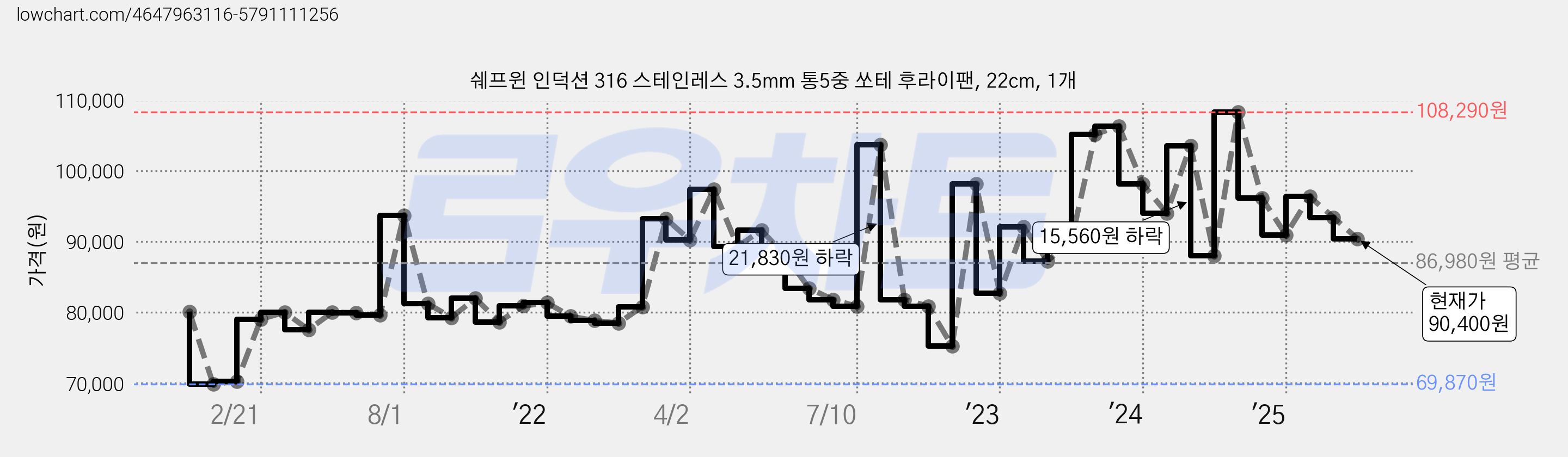 쉐프윈 인덕션 316 스테인레스 3.5mm 통5중 쏘테 후라이팬, 22cm, 1개 가격 변동 차트, 현재가 90,400원, 관측 최저가 69,850원