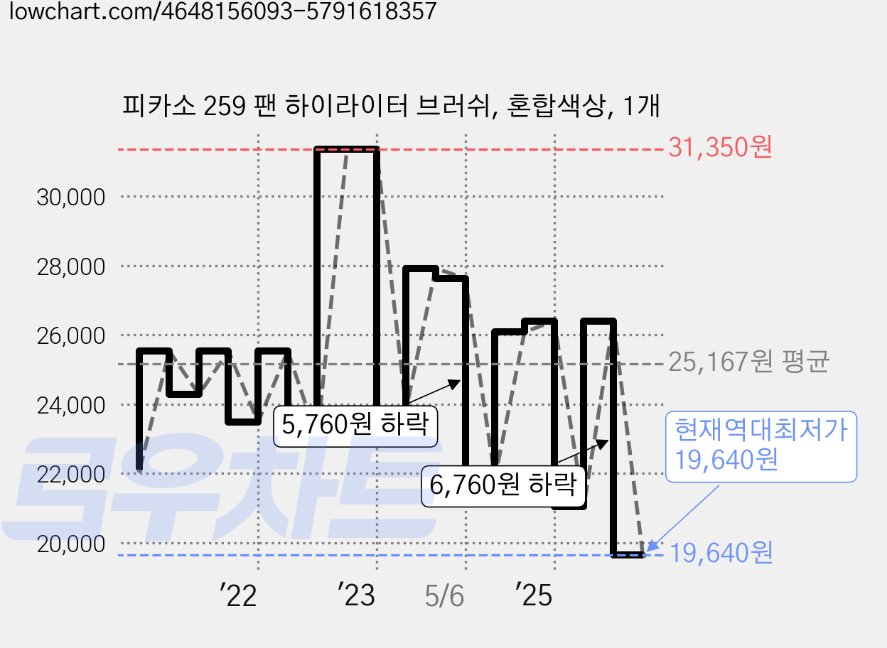 피카소 259 팬 하이라이터 브러쉬, 혼합색상, 1개 가격 변동 차트, 현재가 19,640원, 역대최저가