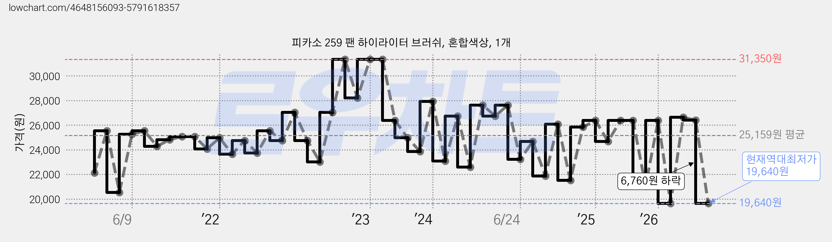 피카소 259 팬 하이라이터 브러쉬, 혼합색상, 1개 가격 변동 차트, 현재가 19,640원, 역대최저가