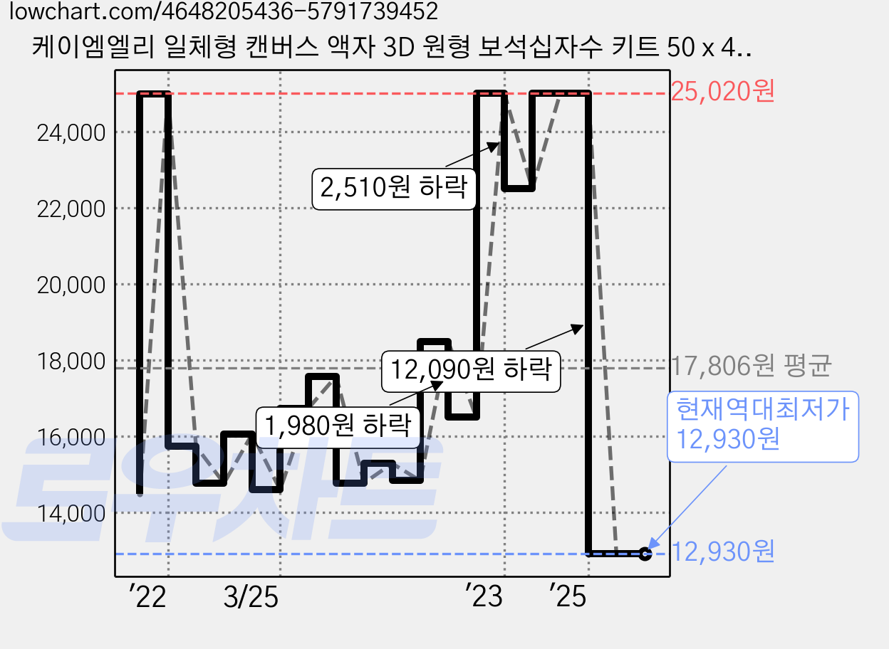 케이엠엘리 일체형 캔버스 액자 3D 원형 보석십자수 키트 50 x 40 cm, 눈위의 토끼, 1세트 가격 변동 차트, 현재가 12,930원, 역대최저가