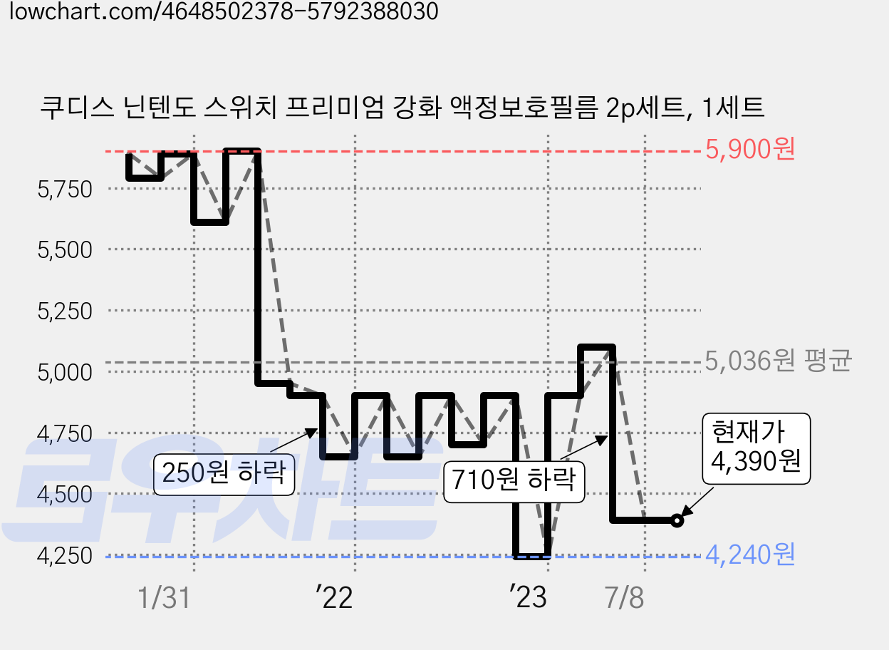 쿠디스 닌텐도 스위치 프리미엄 강화 액정보호필름 2p세트, 1세트 가격 변동 차트, 현재가 4,390원, 관측 최저가 4,240원
