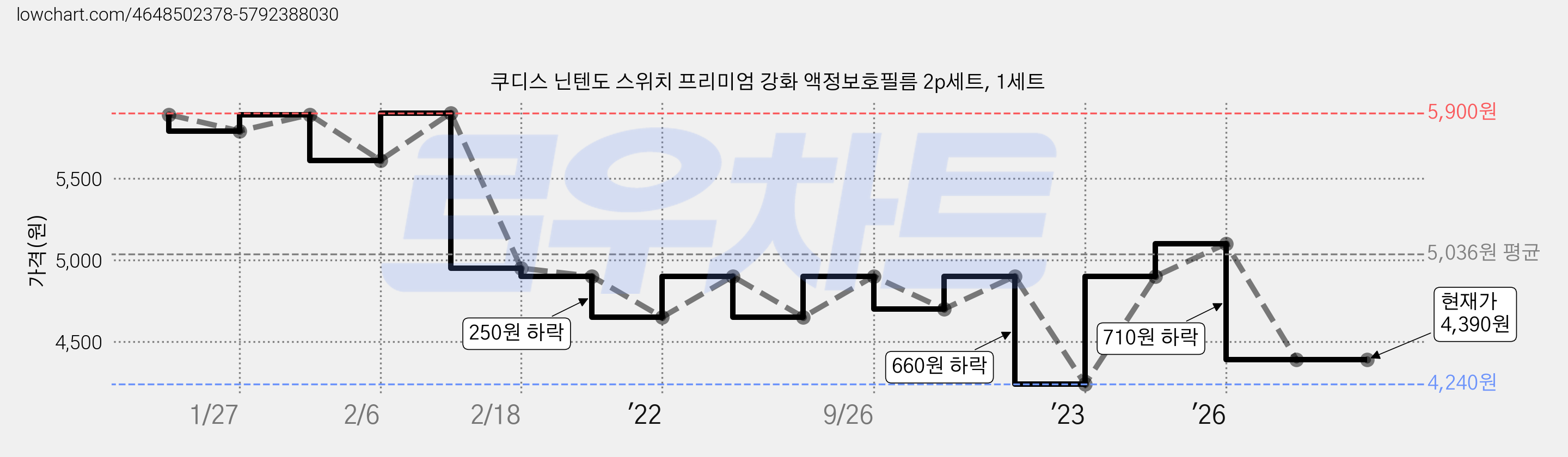 쿠디스 닌텐도 스위치 프리미엄 강화 액정보호필름 2p세트, 1세트 가격 변동 차트, 현재가 4,390원, 관측 최저가 4,240원