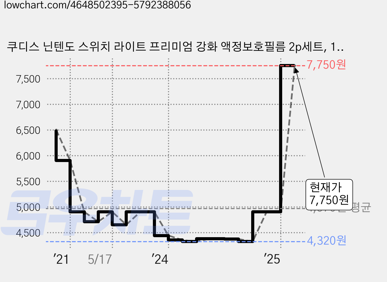 쿠디스 닌텐도 스위치 라이트 프리미엄 강화 액정보호필름 2p세트, 1세트 가격 변동 차트, 현재가 7,750원, 관측 최저가 4,320원