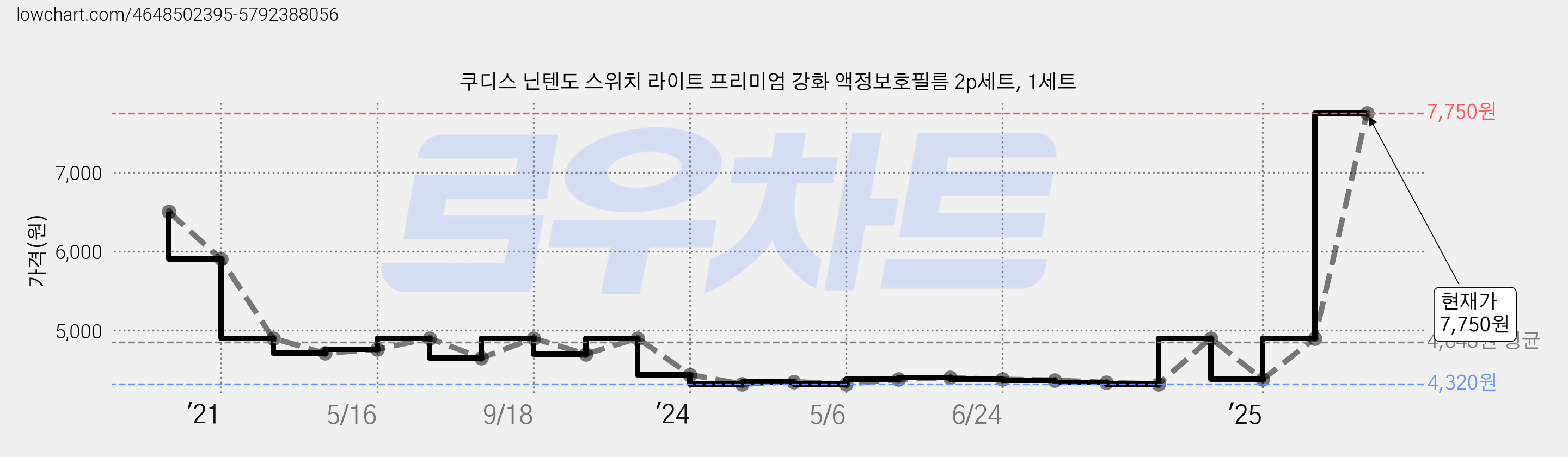 쿠디스 닌텐도 스위치 라이트 프리미엄 강화 액정보호필름 2p세트, 1세트 가격 변동 차트, 현재가 7,750원, 관측 최저가 4,320원