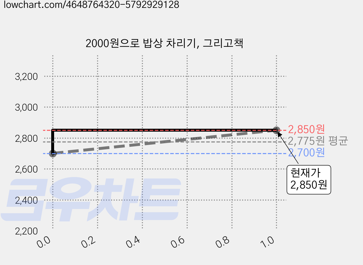 2000원으로 밥상 차리기, 그리고책 가격 변동 차트, 현재가 2,850원, 관측 최저가 2,700원