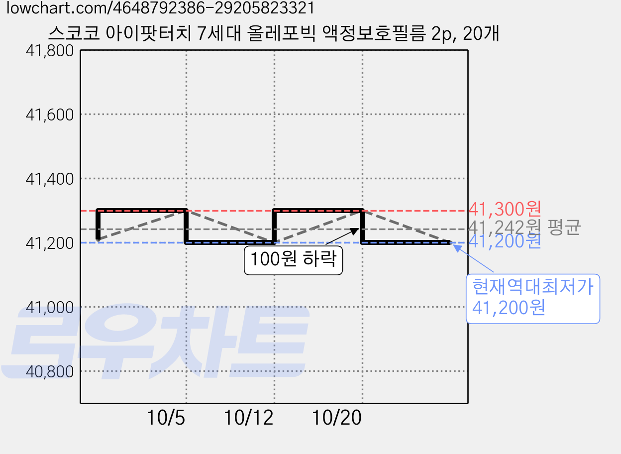 스코코 아이팟터치 7세대 올레포빅 액정보호필름 2p, 20개 가격 변동 차트, 현재가 41,200원, 역대최저가