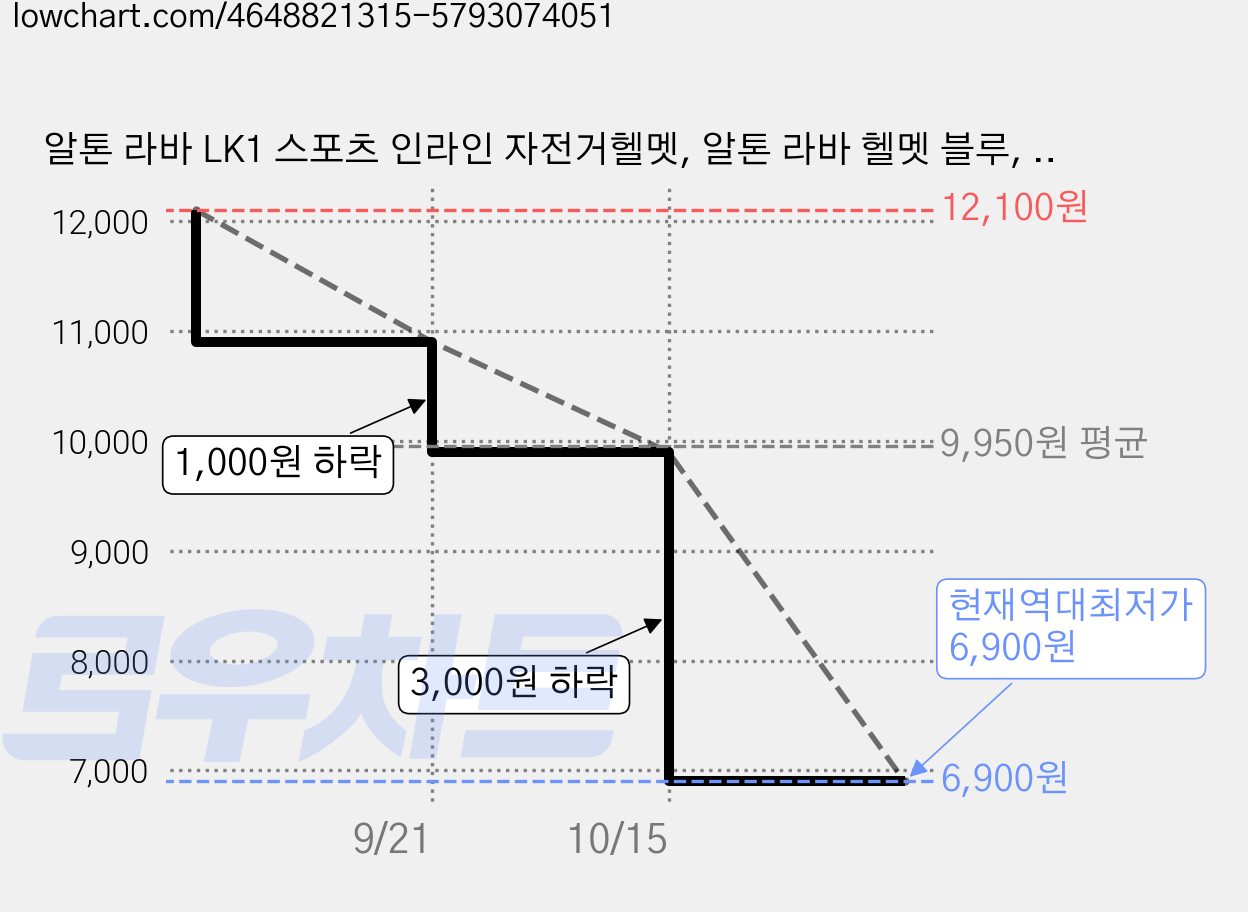 알톤 라바 LK1 스포츠 인라인 자전거헬멧, 알톤 라바 헬멧 블루, 1개, BLUE (블루) 가격 변동 차트, 현재가 6,900원, 역대최저가