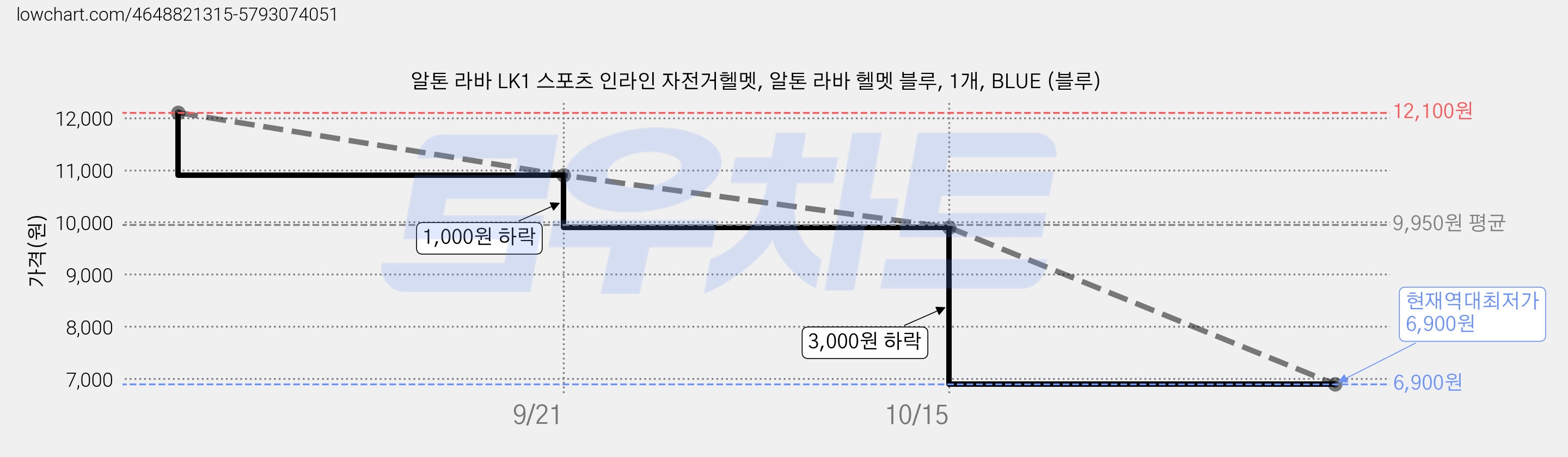 알톤 라바 LK1 스포츠 인라인 자전거헬멧, 알톤 라바 헬멧 블루, 1개, BLUE (블루) 가격 변동 차트, 현재가 6,900원, 역대최저가