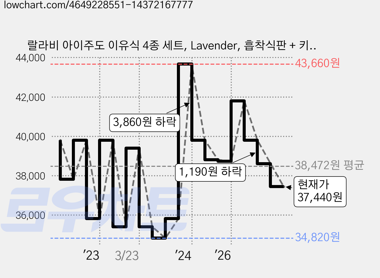 랄라비 아이주도 이유식 4종 세트, Lavender, 흡착식판 + 키즈 스푼포크세트 + 실리콘 컵 + 턱받이, 1세트 가격 변동 차트, 현재가 37,440원, 관측 최저가 34,820원
