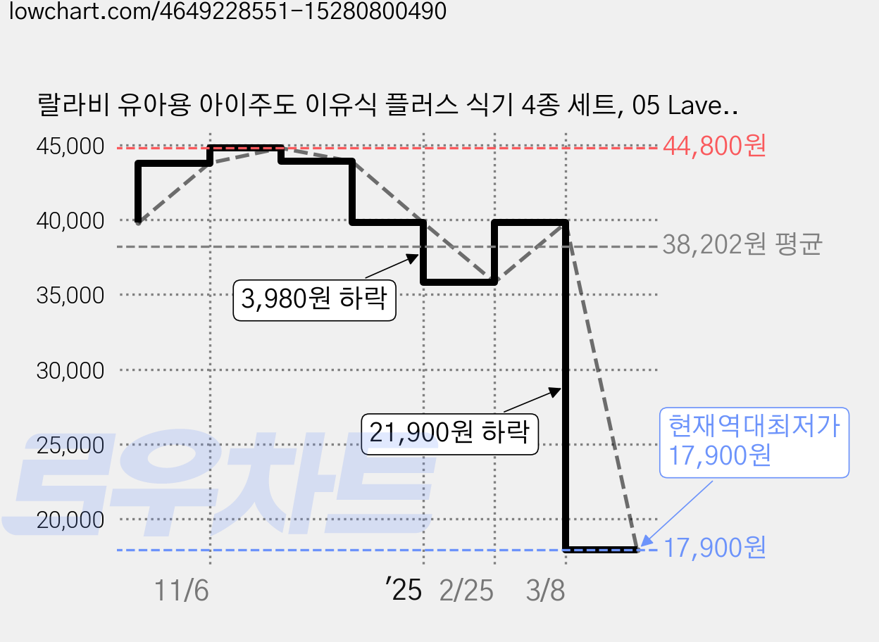 랄라비 유아용 아이주도 이유식 플러스 식기 4종 세트, 05 Lavender, 흡칙식판 + 플러스 스푼 포크 + 케이스 + 턱받이 + 컵, 1세트 가격 변동 차트, 현재가 17,900원, 역대최저가