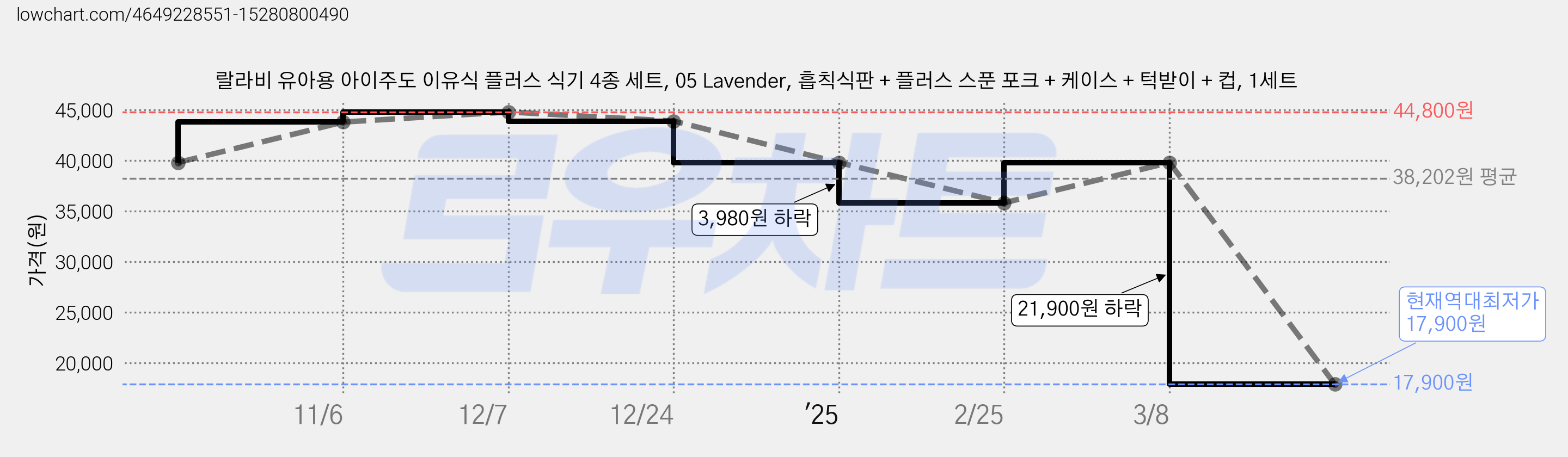 랄라비 유아용 아이주도 이유식 플러스 식기 4종 세트, 05 Lavender, 흡칙식판 + 플러스 스푼 포크 + 케이스 + 턱받이 + 컵, 1세트 가격 변동 차트, 현재가 17,900원, 역대최저가