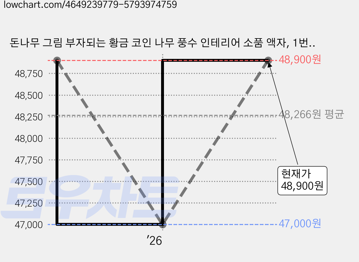 돈나무 그림 부자되는 황금 코인 나무 풍수 인테리어 소품 액자, 1번 커플 사슴 황금나무 [청]배경 [세로] 가격 변동 차트, 현재가 48,900원, 관측 최저가 47,000원