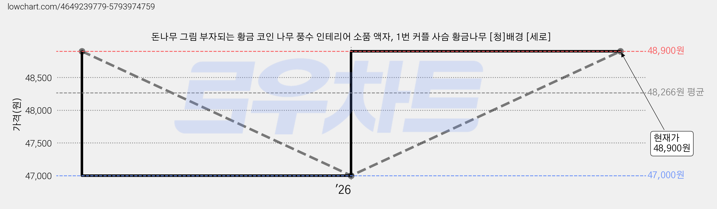 돈나무 그림 부자되는 황금 코인 나무 풍수 인테리어 소품 액자, 1번 커플 사슴 황금나무 [청]배경 [세로] 가격 변동 차트, 현재가 48,900원, 관측 최저가 47,000원