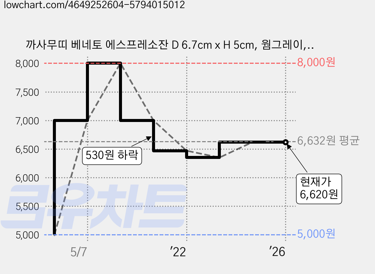 까사무띠 베네토 에스프레소잔 D 6.7cm x H 5cm, 웜그레이, 1개 가격 변동 차트, 현재가 6,620원, 역대최저가