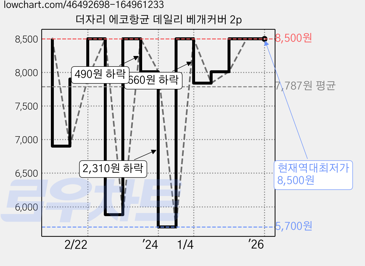 더자리 에코항균 데일리 베개커버 2p 가격 변동 차트, 현재가 8,500원, 역대최저가