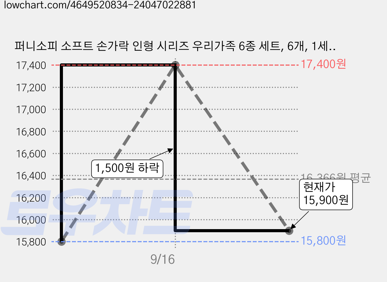 퍼니소피 소프트 손가락 인형 시리즈 우리가족 6종 세트, 6개, 1세트 가격 변동 차트, 현재가 15,900원, 관측 최저가 15,800원