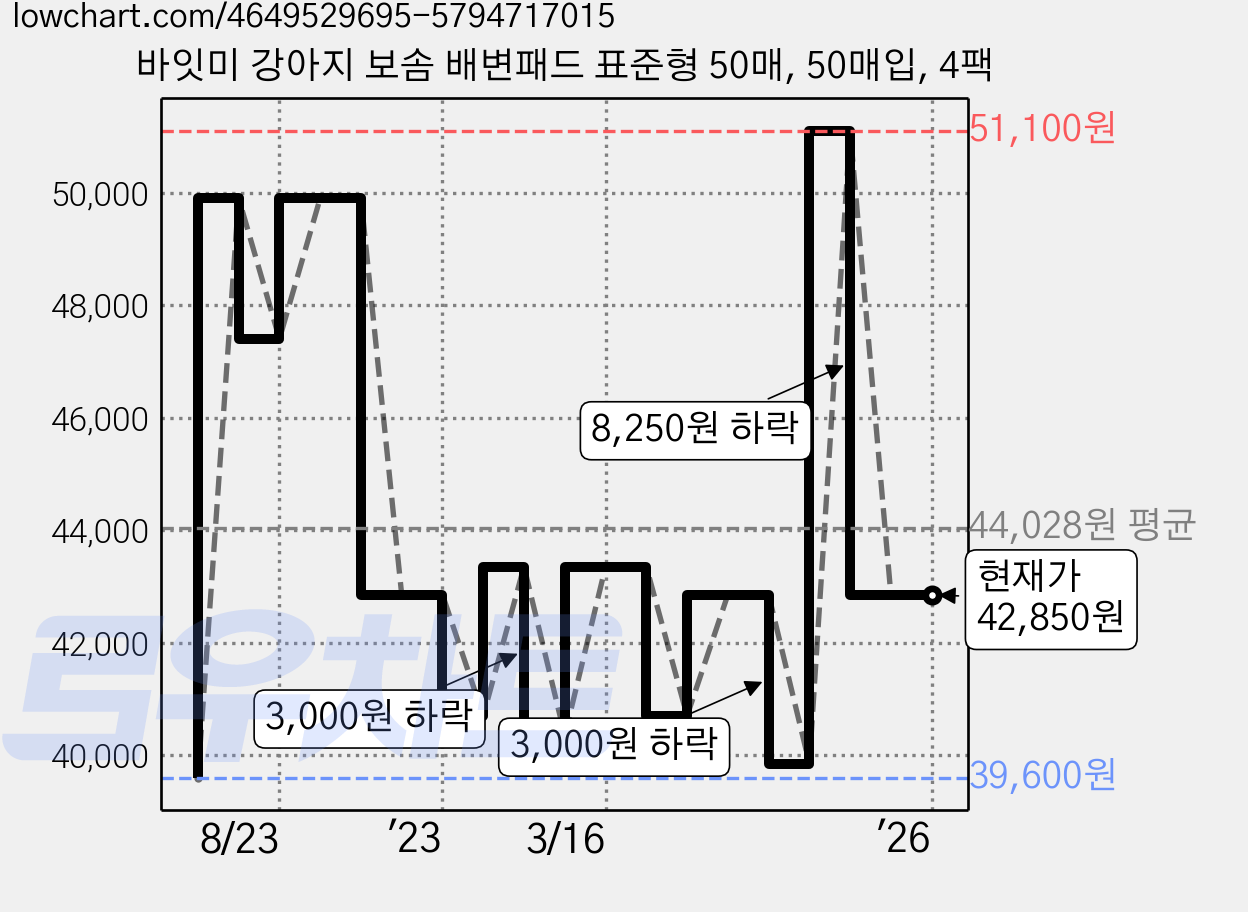 바잇미 강아지 보솜 배변패드 표준형 50매, 50매입, 4팩 가격 변동 차트, 현재가 42,850원, 역대최저가