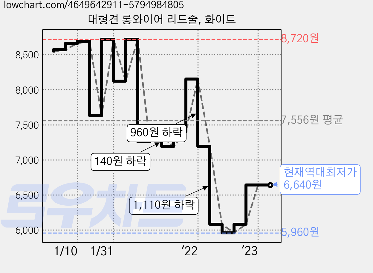 대형견 롱와이어 리드줄, 화이트 가격 변동 차트, 현재가 6,640원, 역대최저가
