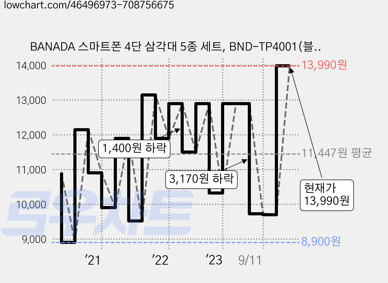 BANADA 스마트폰 4단 삼각대 5종 세트, BND-TP4001(블랙) 가격 변동 차트, 현재가 13,990원, 관측 최저가 8,900원