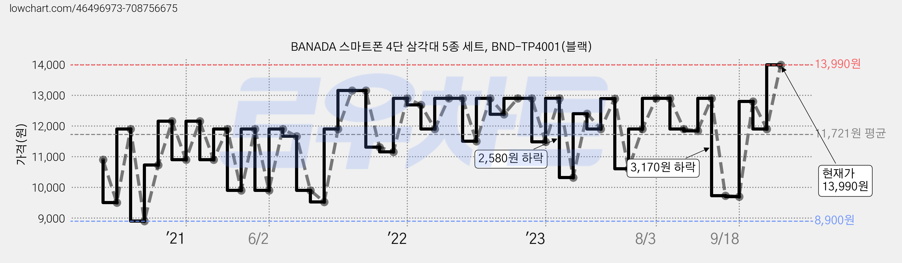 BANADA 스마트폰 4단 삼각대 5종 세트, BND-TP4001(블랙) 가격 변동 차트, 현재가 13,990원, 관측 최저가 8,900원