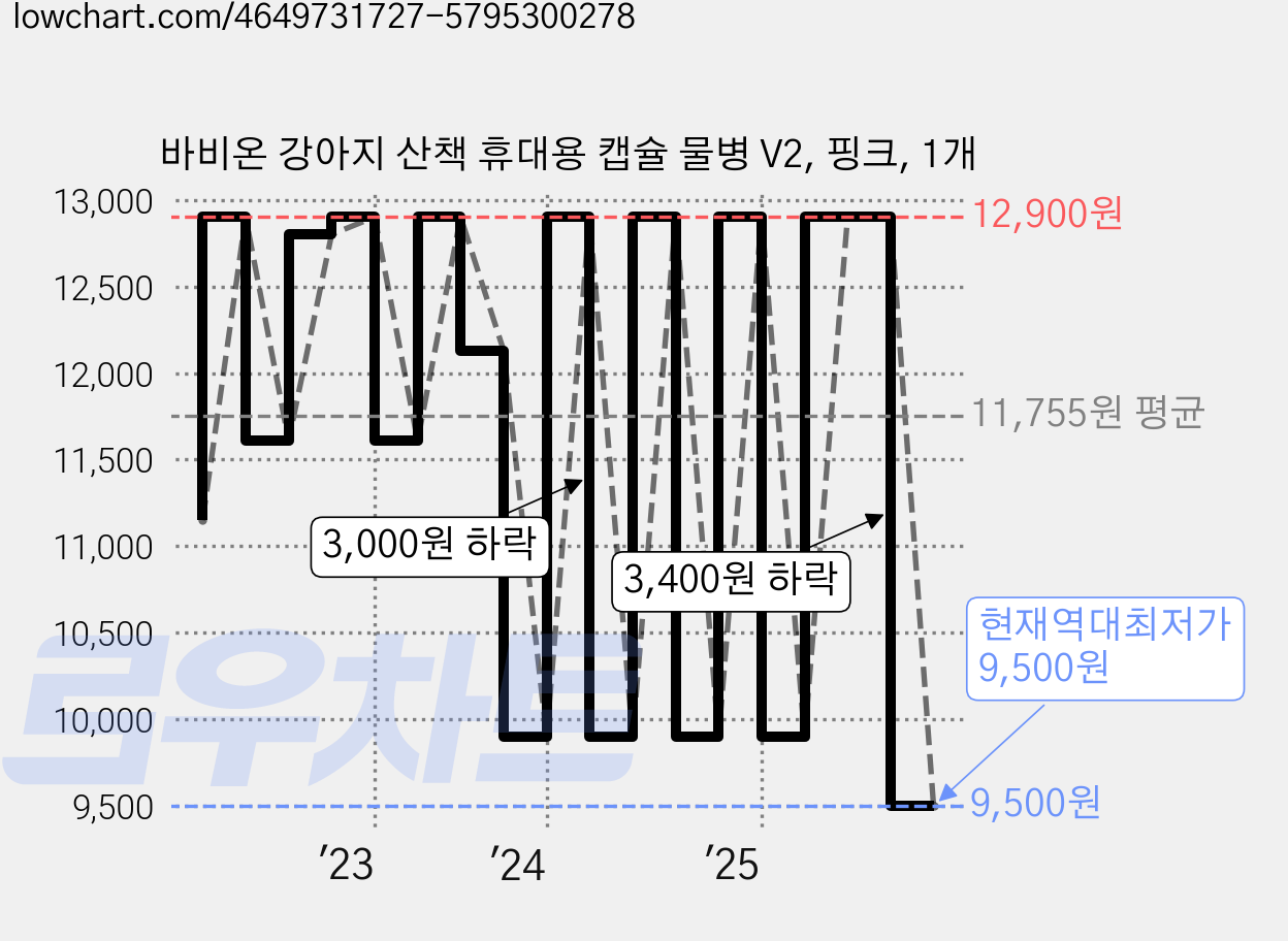 바비온 강아지 산책 휴대용 캡슐 물병 V2, 핑크, 1개 가격 변동 차트, 현재가 9,500원, 역대최저가