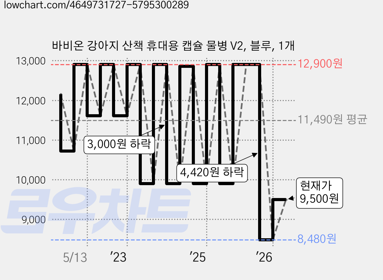 바비온 강아지 산책 휴대용 캡슐 물병 V2, 블루, 1개 가격 변동 차트, 현재가 9,500원, 관측 최저가 8,480원