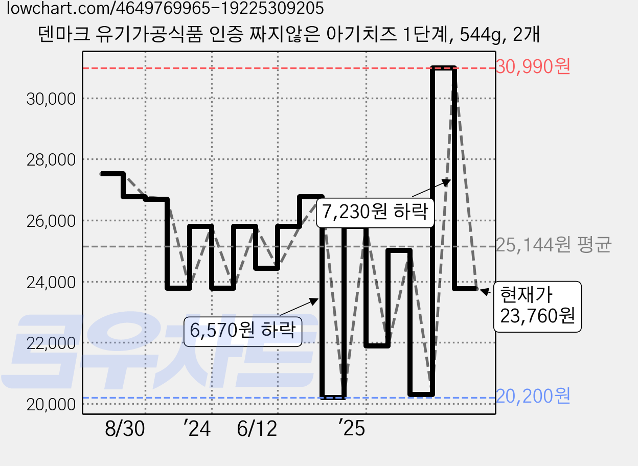 덴마크 유기가공식품 인증 짜지않은 아기치즈 1단계, 544g, 2개 가격 변동 차트, 현재가 23,760원, 관측 최저가 20,090원