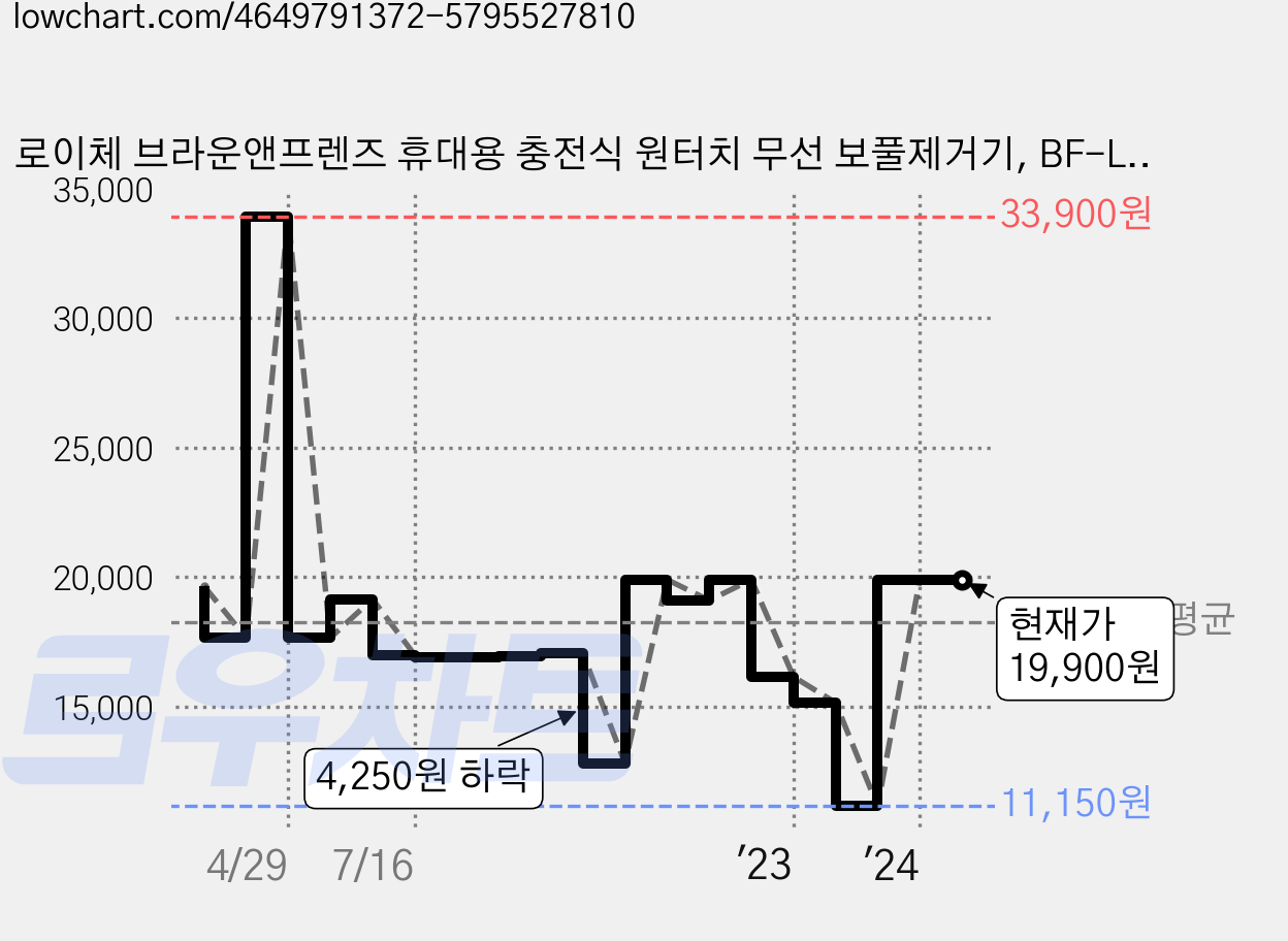 로이체 브라운앤프렌즈 휴대용 충전식 원터치 무선 보풀제거기, BF-LTR-A-BR, 브라운 가격 변동 차트, 현재가 19,900원, 역대최저가