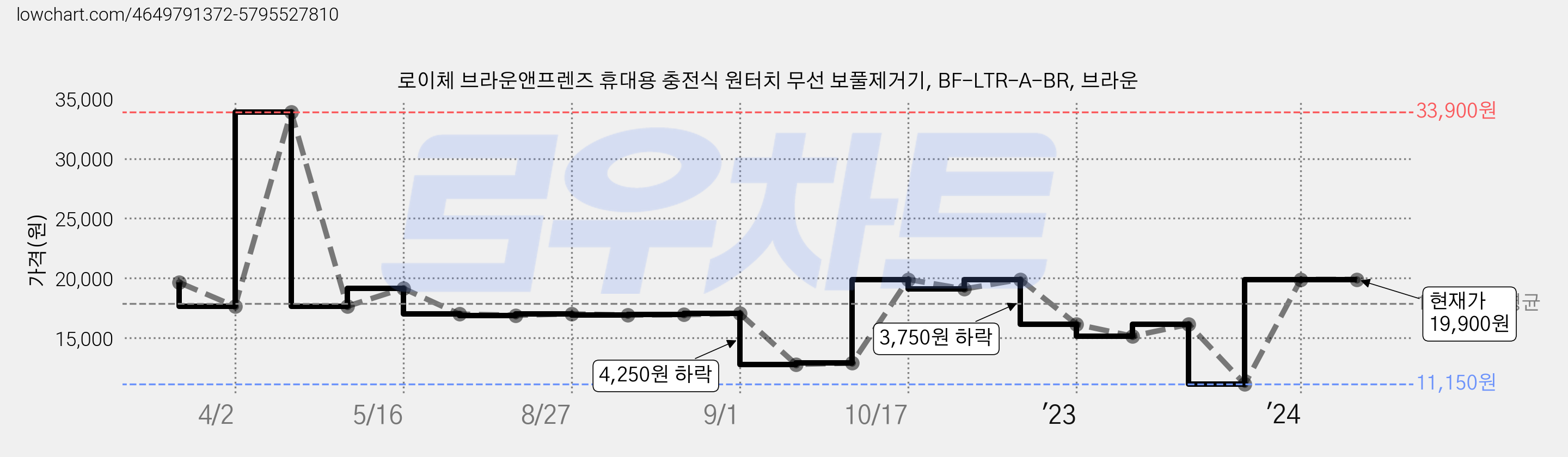 로이체 브라운앤프렌즈 휴대용 충전식 원터치 무선 보풀제거기, BF-LTR-A-BR, 브라운 가격 변동 차트, 현재가 19,900원, 역대최저가