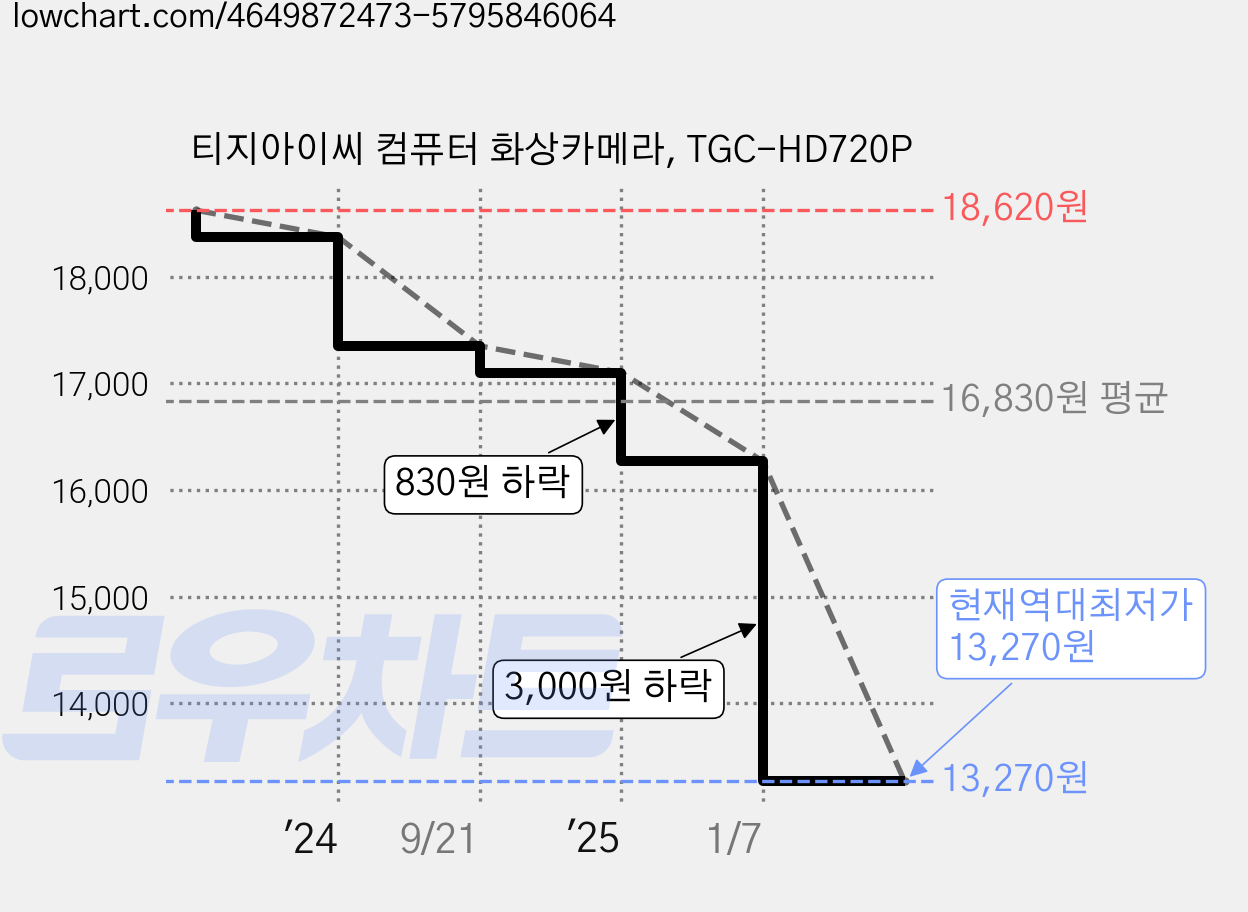 티지아이씨 컴퓨터 화상카메라, TGC-HD720P 가격 변동 차트, 현재가 13,270원, 역대최저가