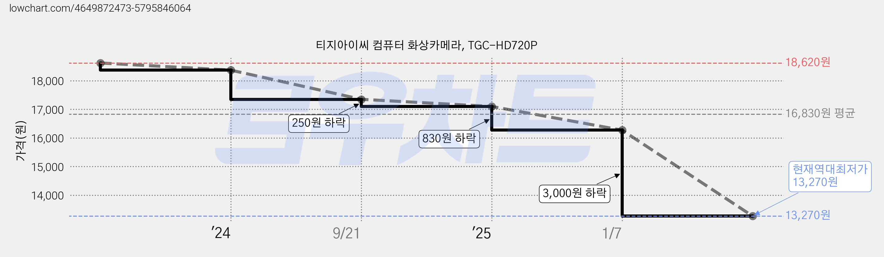 티지아이씨 컴퓨터 화상카메라, TGC-HD720P 가격 변동 차트, 현재가 13,270원, 역대최저가