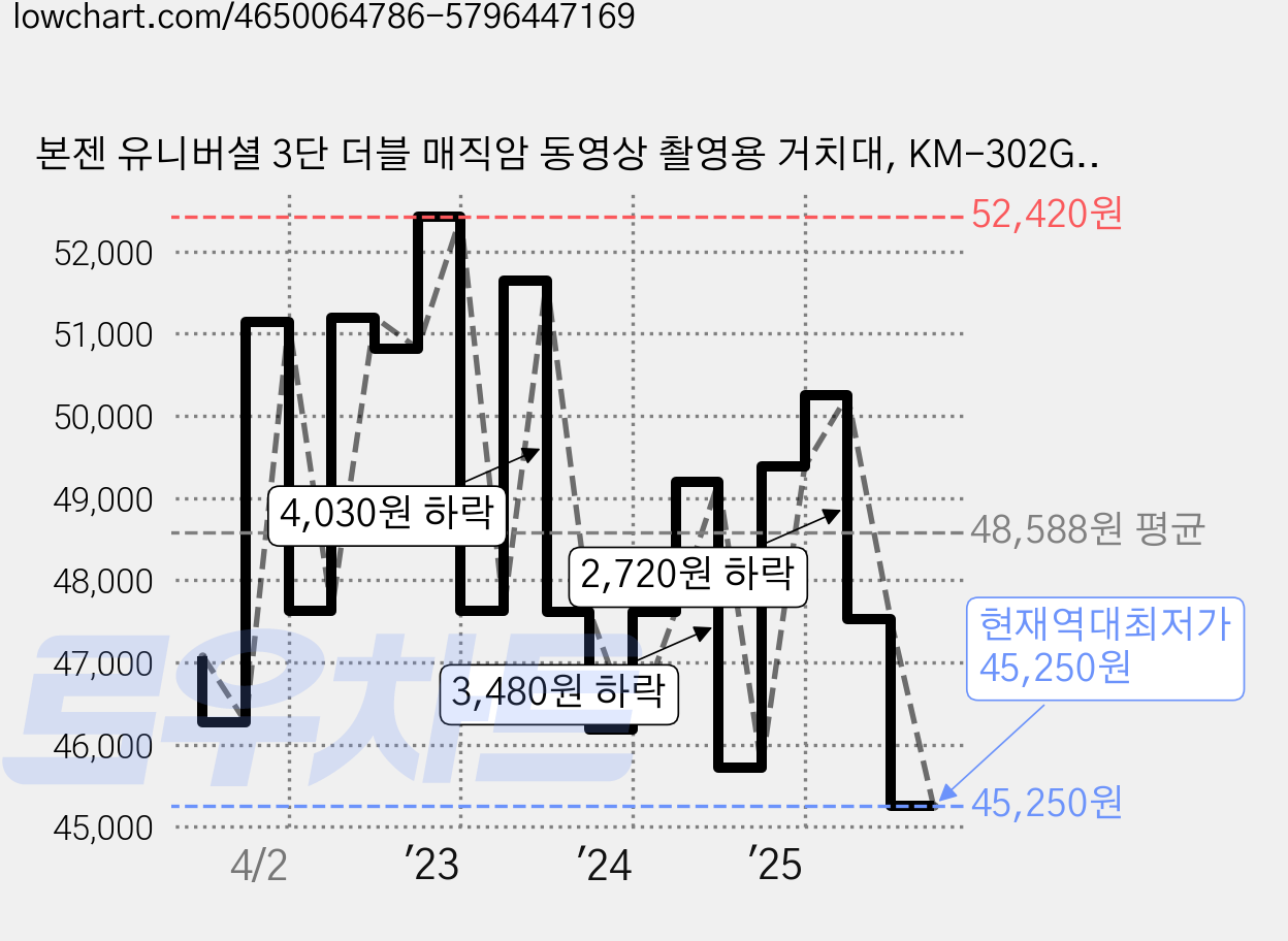 본젠 유니버셜 3단 더블 매직암 동영상 촬영용 거치대, KM-302G, 1개 가격 변동 차트, 현재가 45,250원, 역대최저가