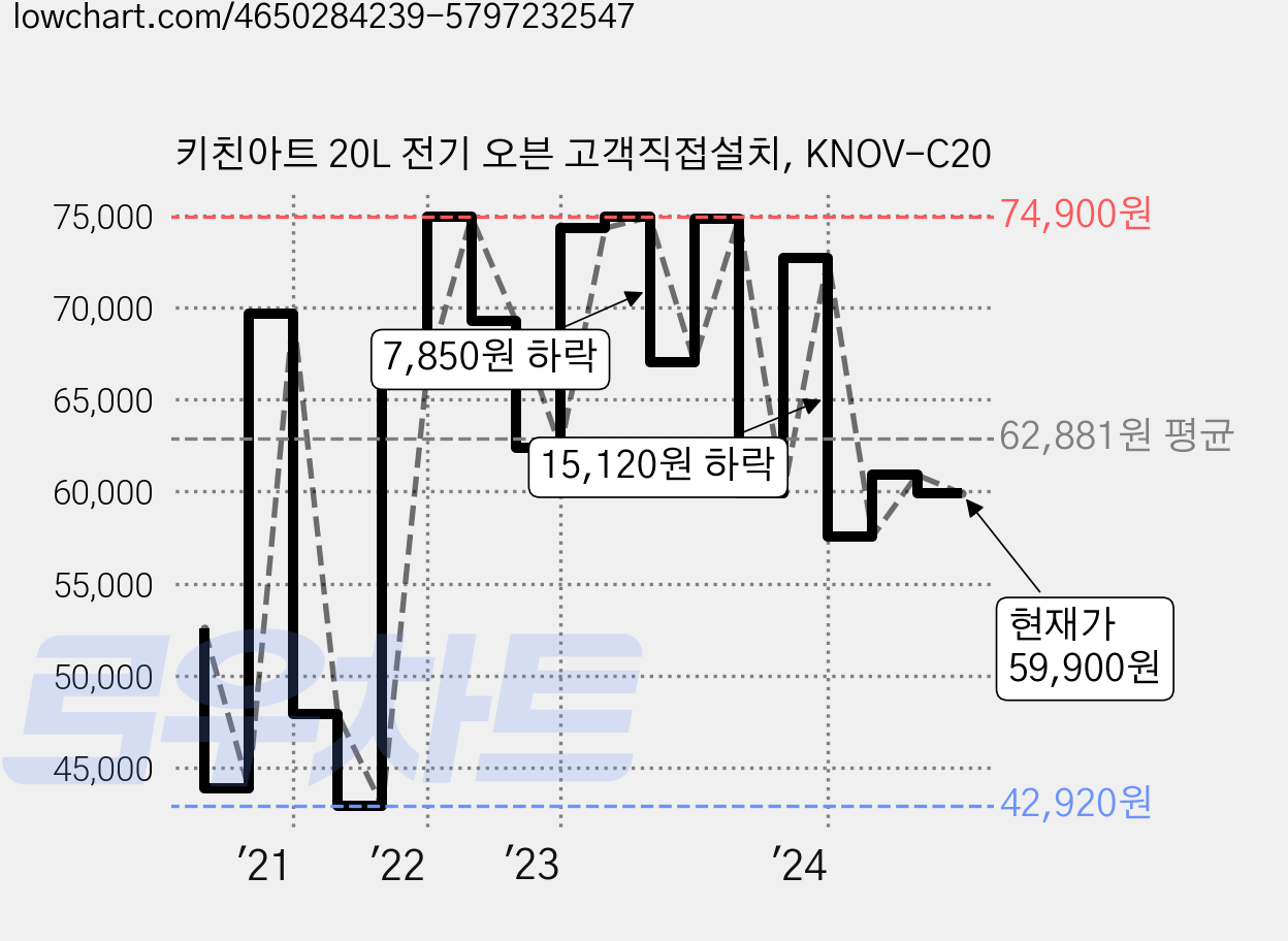 키친아트 20L 전기 오븐 고객직접설치, KNOV-C20 가격 변동 차트, 현재가 59,900원, 관측 최저가 42,420원