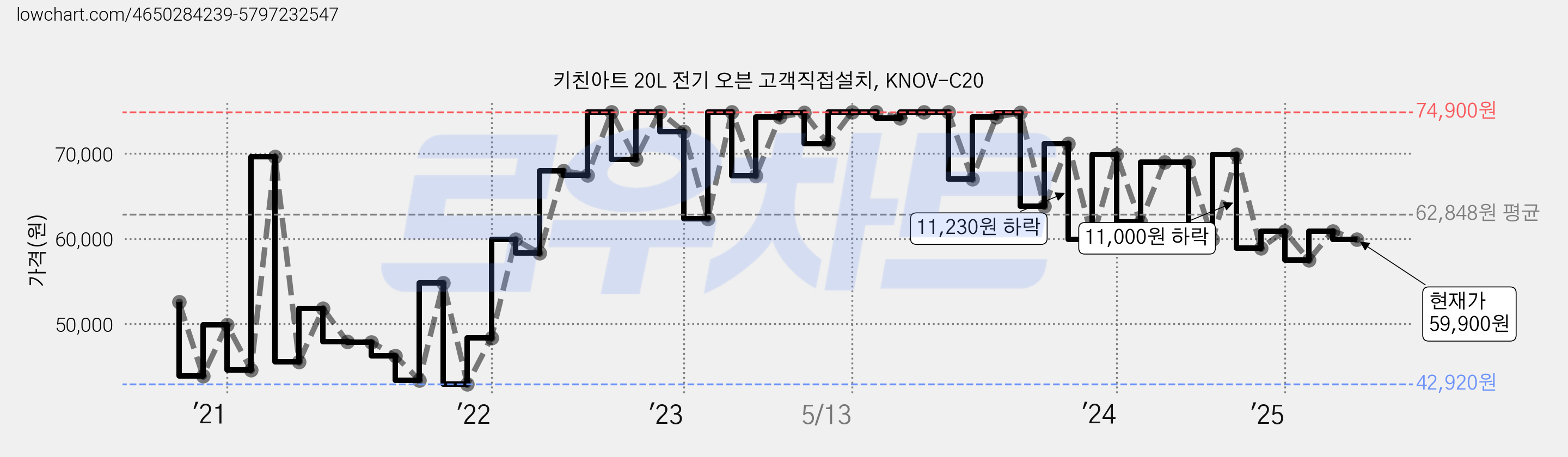 키친아트 20L 전기 오븐 고객직접설치, KNOV-C20 가격 변동 차트, 현재가 59,900원, 관측 최저가 42,420원