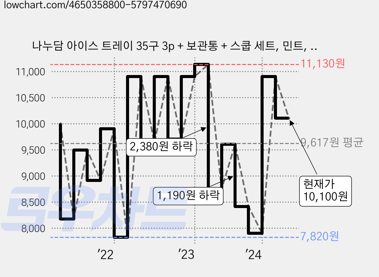 나누담 아이스 트레이 35구 3p + 보관통 + 스쿱 세트, 민트, 1세트 가격 변동 차트, 현재가 10,100원, 관측 최저가 7,820원