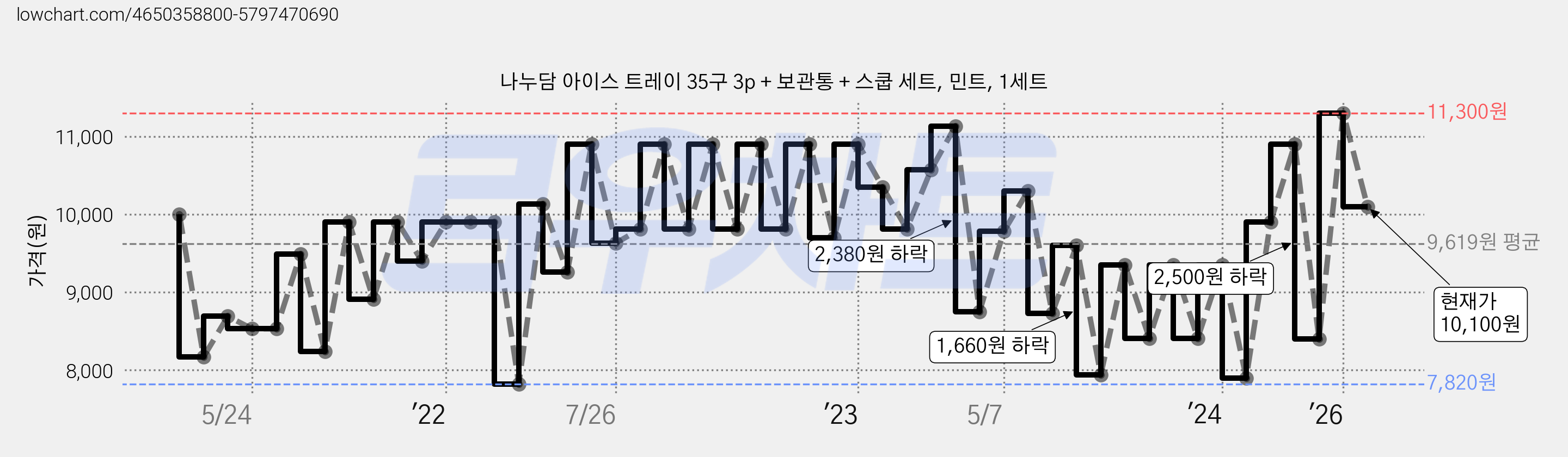 나누담 아이스 트레이 35구 3p + 보관통 + 스쿱 세트, 민트, 1세트 가격 변동 차트, 현재가 10,100원, 관측 최저가 7,820원