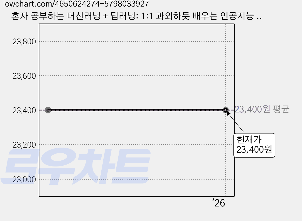 혼자 공부하는 머신러닝 + 딥러닝: 1:1 과외하듯 배우는 인공지능 자습서, 한빛미디어 가격 변동 차트, 현재가 23,400원