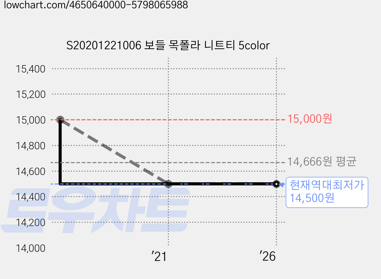 S20201221006 보들 목폴라 니트티 5color 가격 변동 차트, 현재가 14,500원, 역대최저가