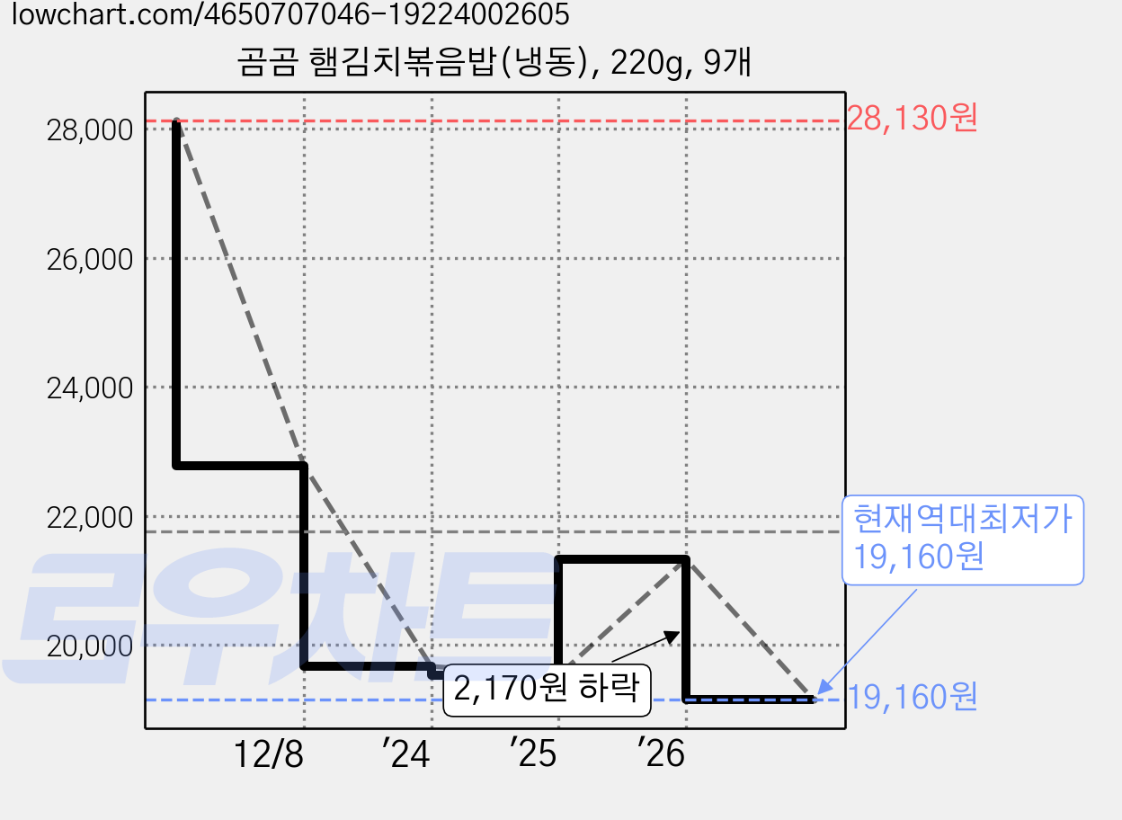 곰곰 햄김치볶음밥(냉동), 220g, 9개 가격 변동 차트, 현재가 19,160원, 역대최저가