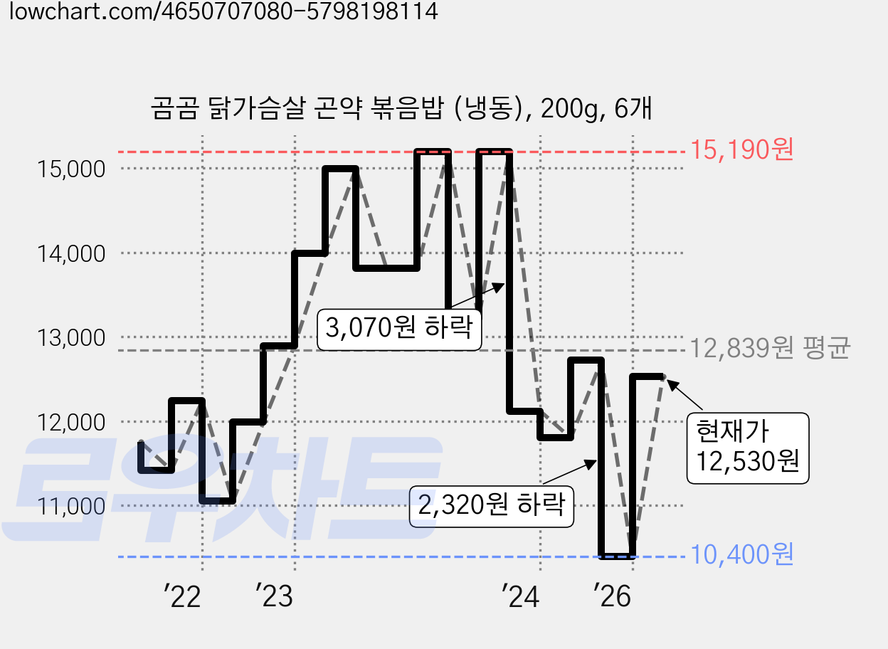 곰곰 닭가슴살 곤약 볶음밥 (냉동), 200g, 6개 가격 변동 차트, 현재가 12,530원, 관측 최저가 10,400원