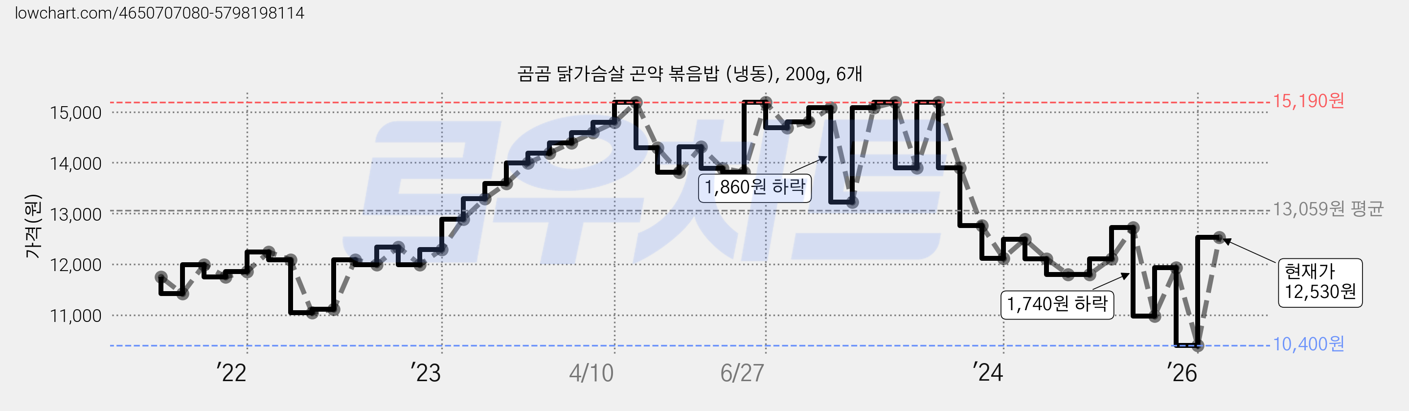 곰곰 닭가슴살 곤약 볶음밥 (냉동), 200g, 6개 가격 변동 차트, 현재가 12,530원, 관측 최저가 10,400원