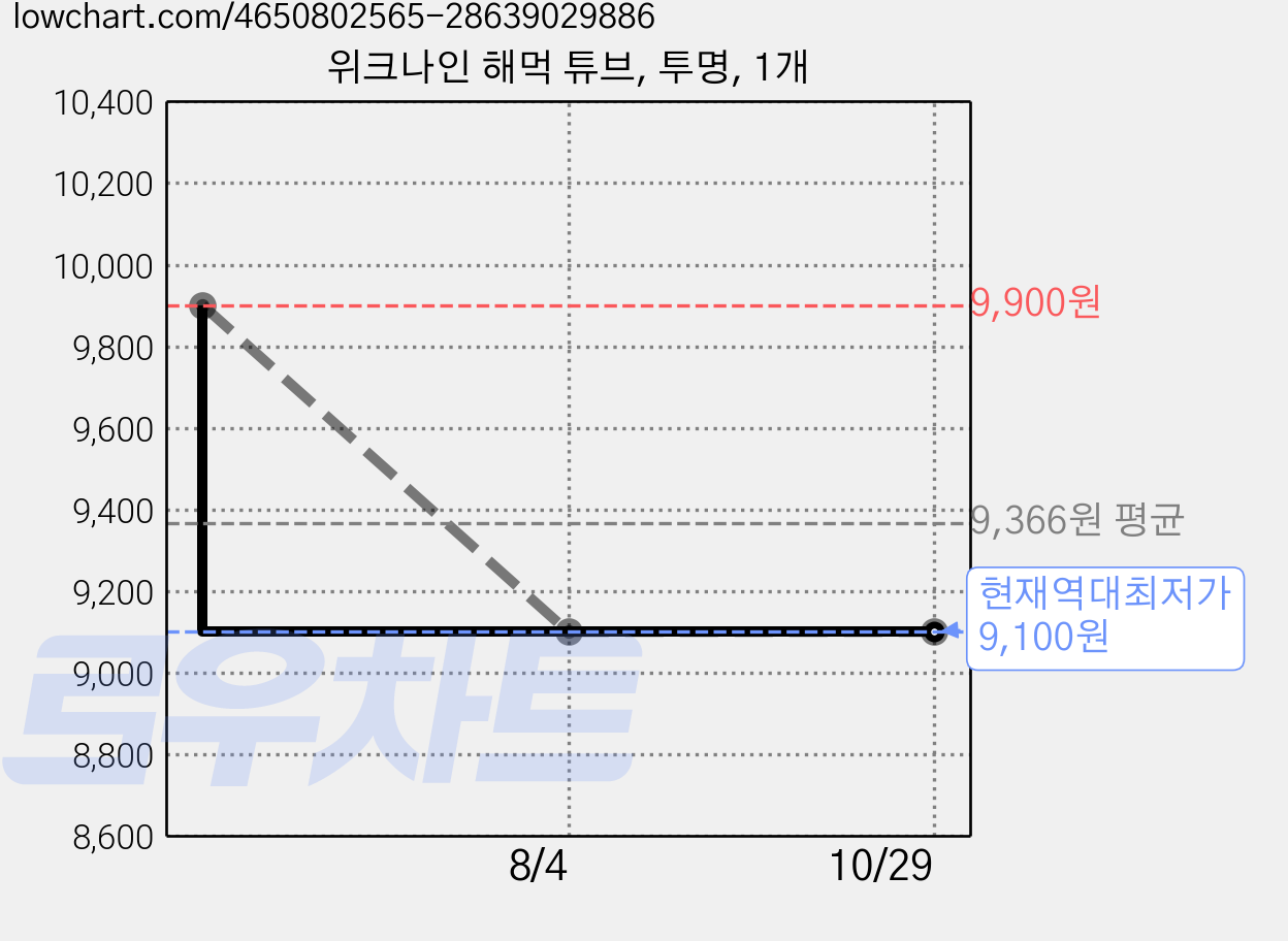 위크나인 해먹 튜브, 투명, 1개 가격 변동 차트, 현재가 9,100원, 역대최저가