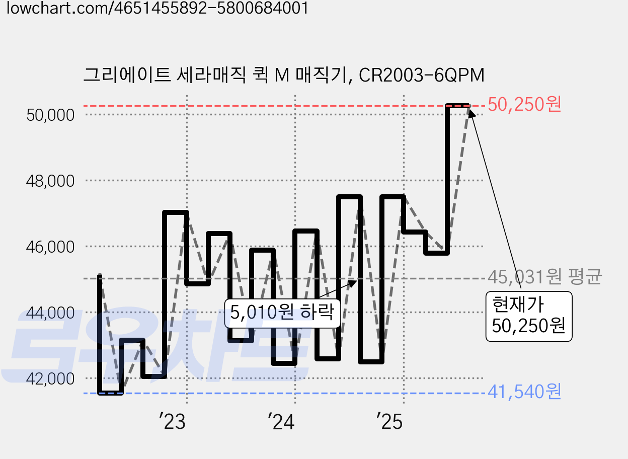 그리에이트 세라매직 퀵 M 매직기, CR2003-6QPM 가격 변동 차트, 현재가 50,250원, 관측 최저가 41,170원