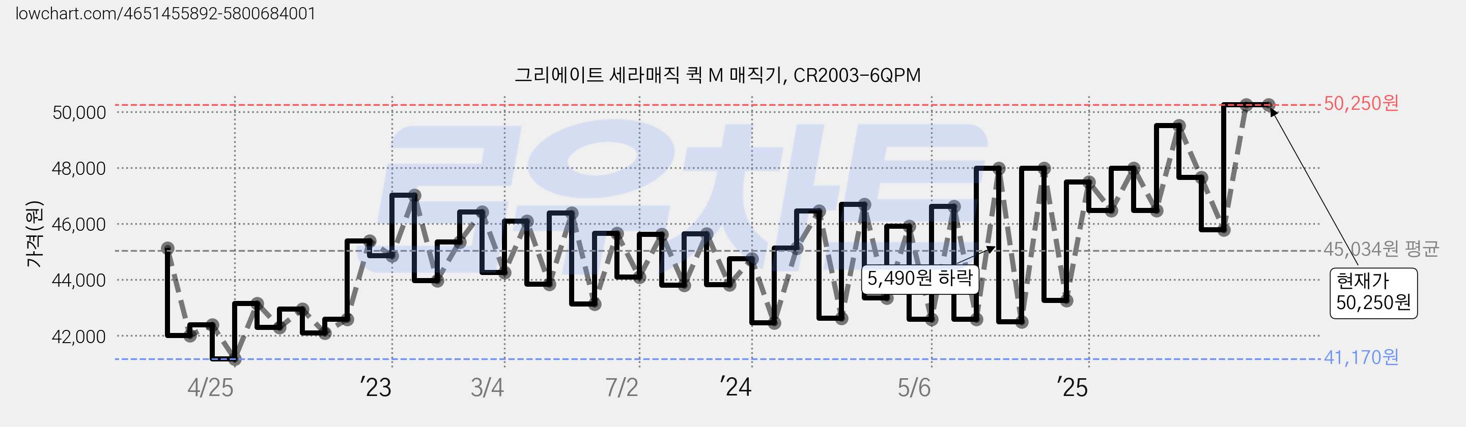 그리에이트 세라매직 퀵 M 매직기, CR2003-6QPM 가격 변동 차트, 현재가 50,250원, 관측 최저가 41,170원