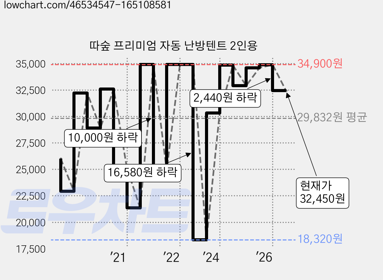 따숲 프리미엄 자동 난방텐트 2인용 가격 변동 차트, 현재가 32,450원, 관측 최저가 17,900원