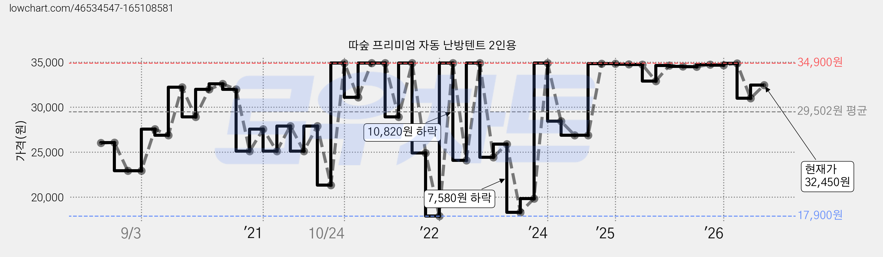 따숲 프리미엄 자동 난방텐트 2인용 가격 변동 차트, 현재가 32,450원, 관측 최저가 17,900원