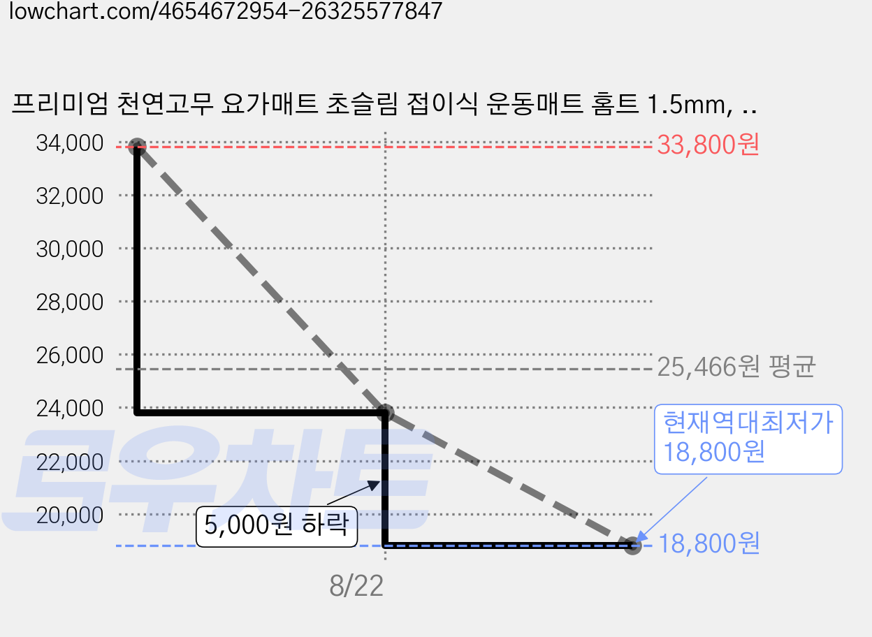 프리미엄 천연고무 요가매트 초슬림 접이식 운동매트 홈트 1.5mm, 1개 가격 변동 차트, 현재가 18,800원, 역대최저가